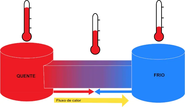 Lei zero da Termodinâmica