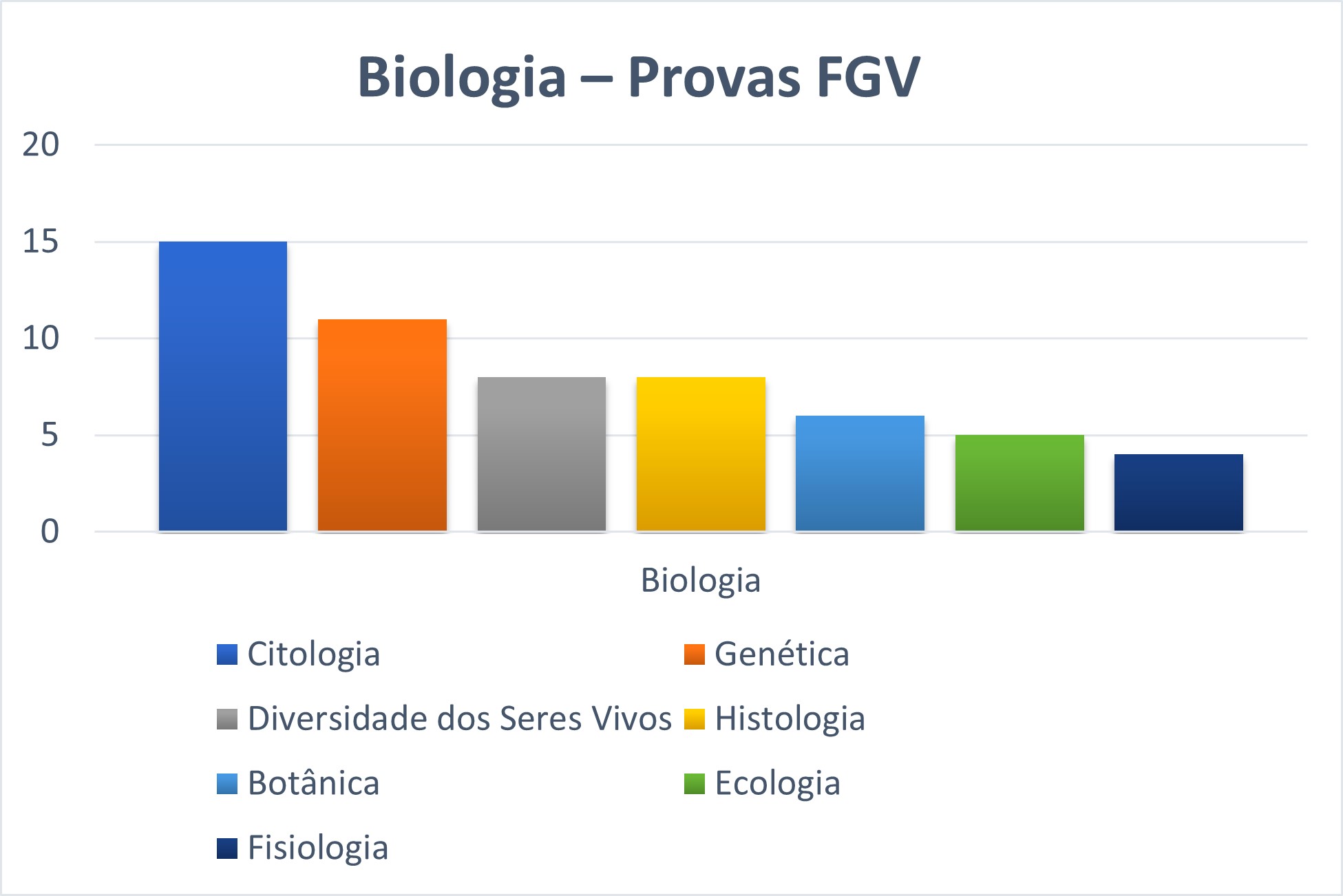 Assuntos mais importantes de Biologia para perito criminal da PC MG