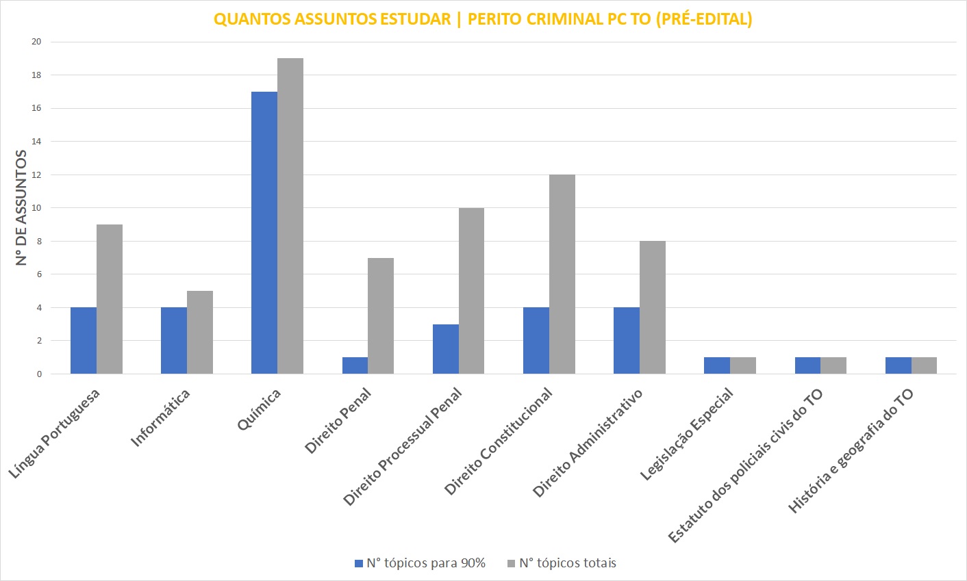 Paralelo entre todos assuntos e assuntos mais relevantes para perito químico PC TO