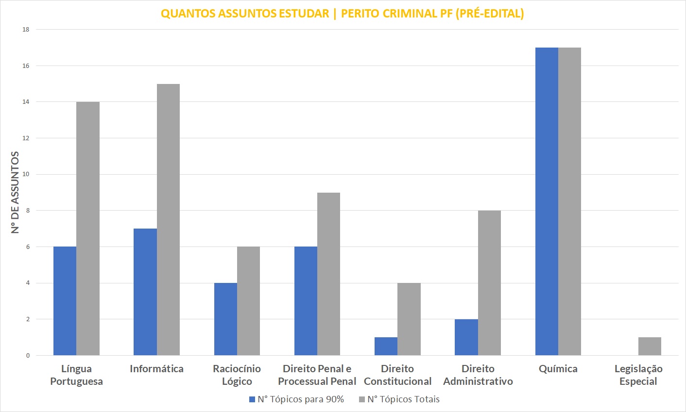 Gráfico com um paralelo entre todos assuntos e assuntos mais relevantes para perito criminal PF químico (área 6)