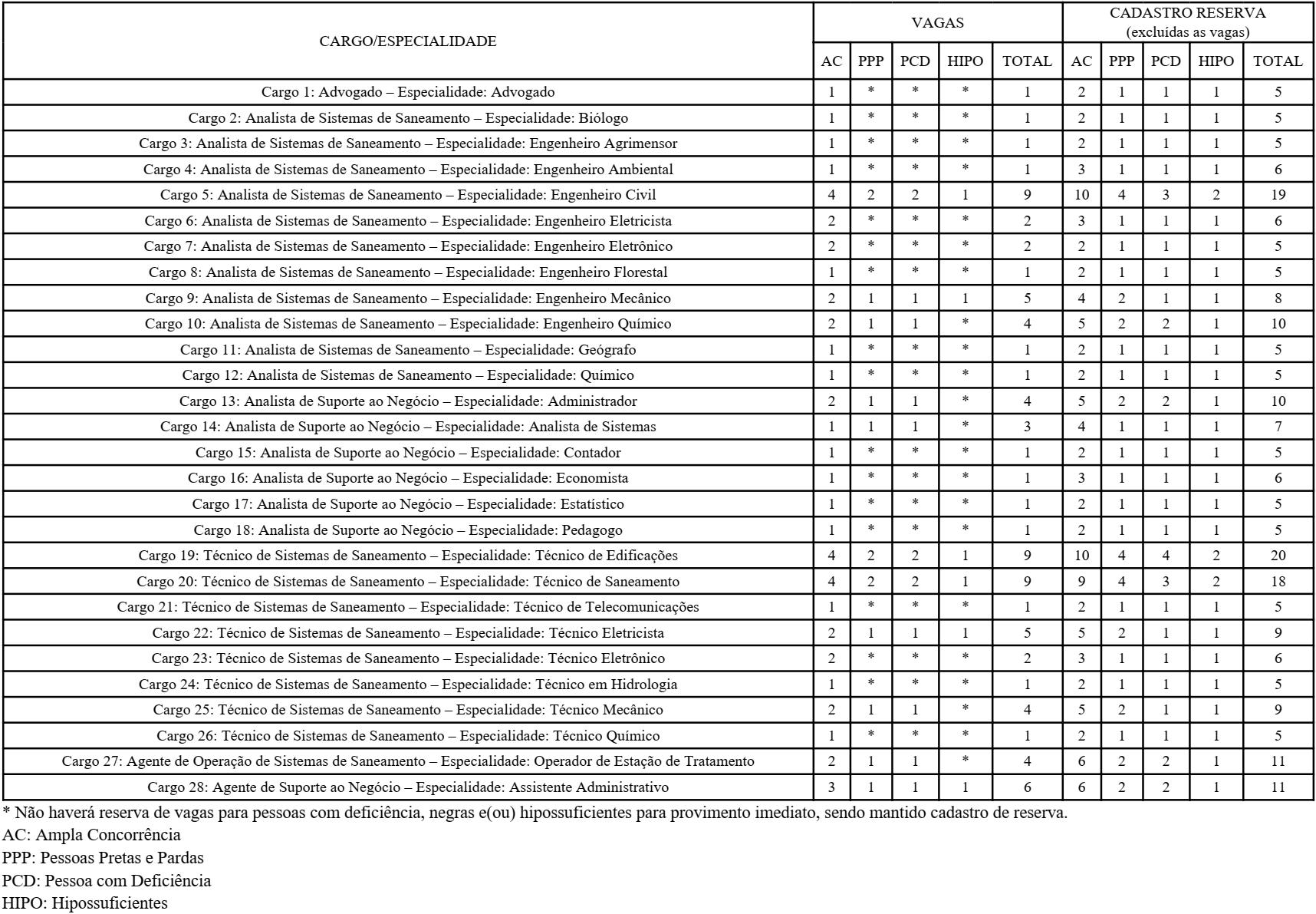 Quadro com quantitativo de vagas do concurso CAESB