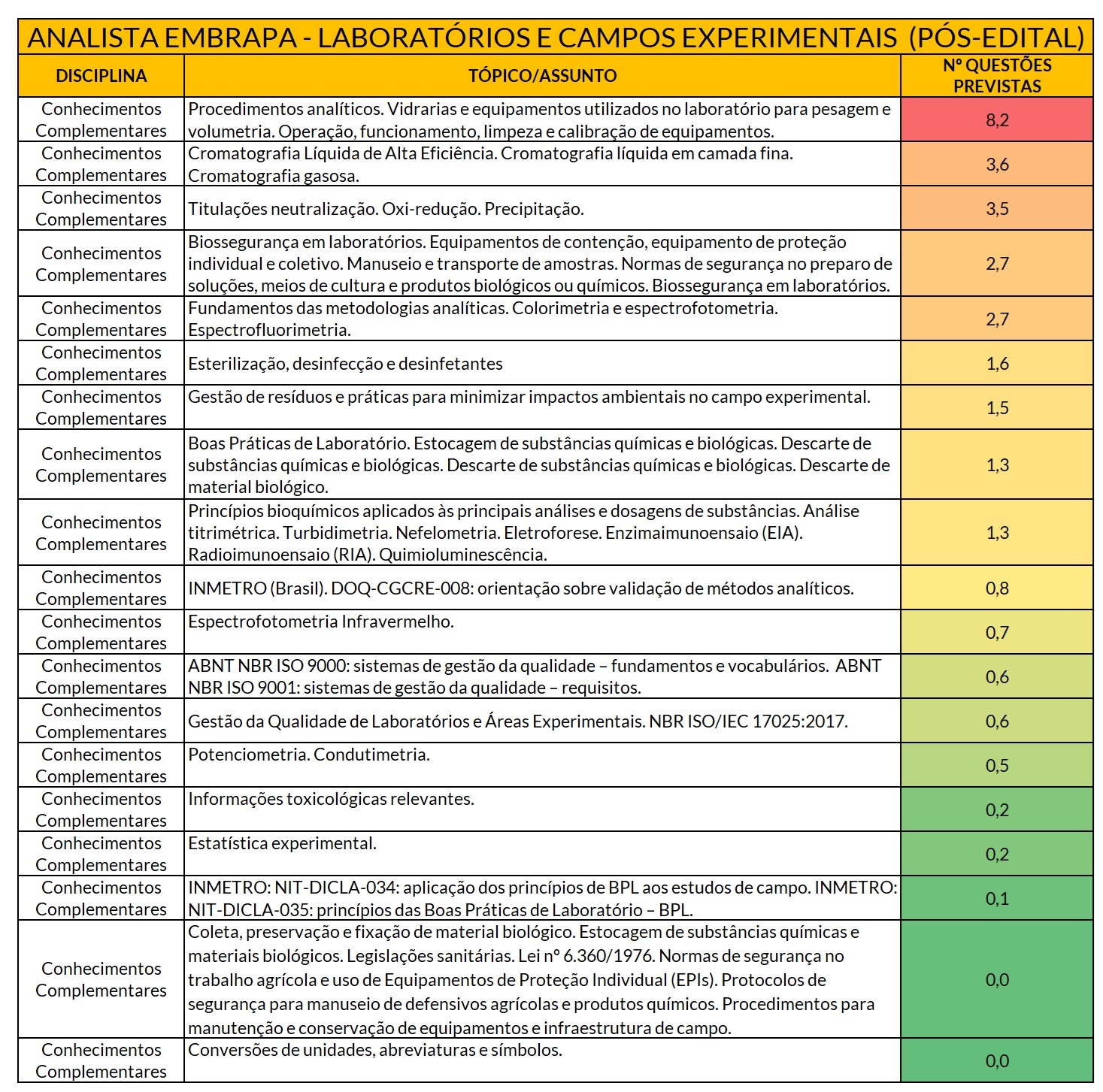 Tabela com os assuntos mais relevantes para analista da Embrapa na área de Laboratórios e Campos Experimentais