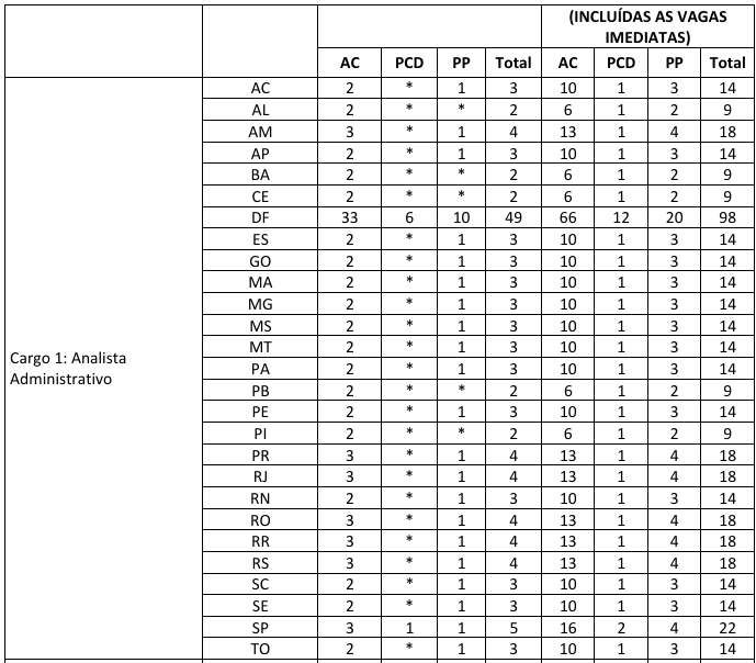 Quadro de vagas de Analista Administrativo