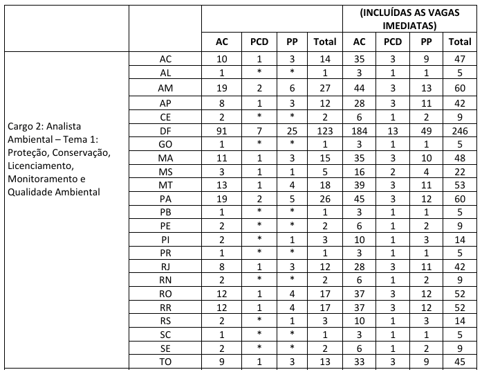 Quadro de vagas Analista Ambiental 1 - IBAMA