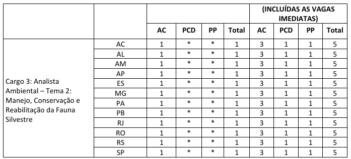 Quadro de vagas Analista Ambiental 2 - IBAMA
