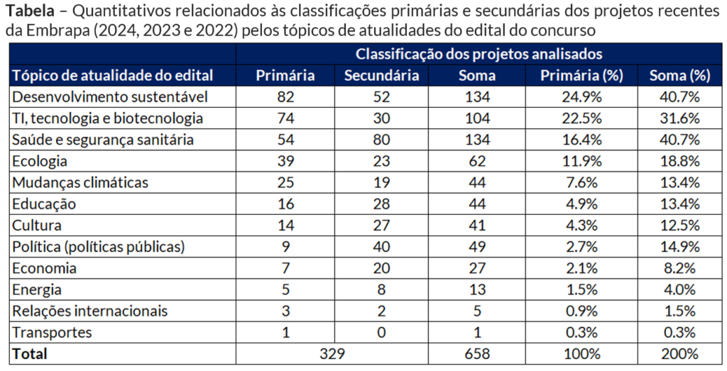 Quantitativos relacionados às áreas de concentração dos projetos de pesquisa recentes da EMBRAPA