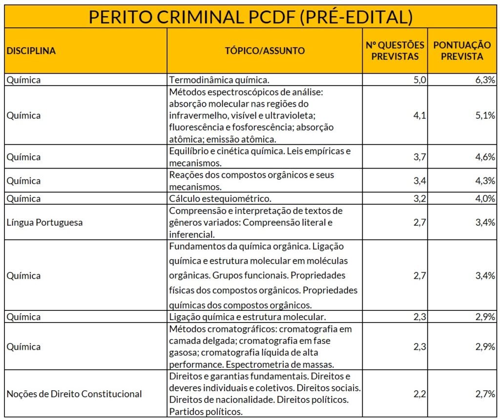 Concurso perito PCDF: 10 assuntos mais relevantes para a prova