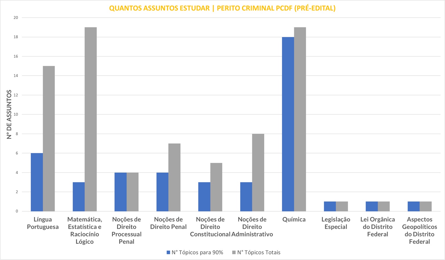 Gráfico com um paralelo entre todos assuntos e assuntos mais relevantes para perito criminal PCDF (área Química