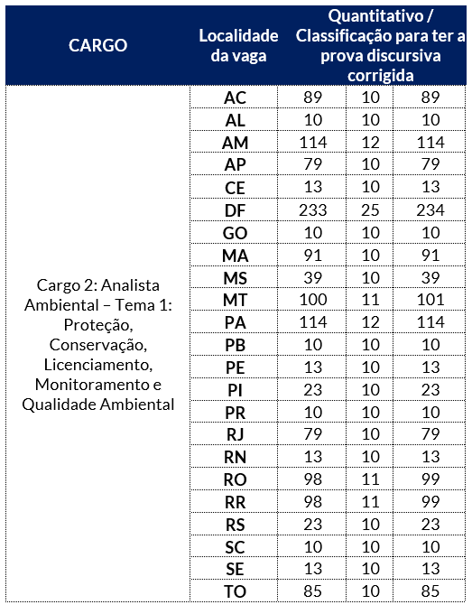 tabela do quantitativo de vagas para analista ambiental cargo 2