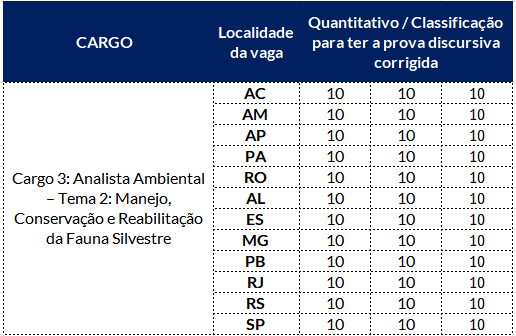 tabela do quantitativo de vagas para analista ambiental cargo 3