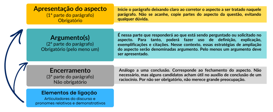 esqueleto para redação de parágrafo