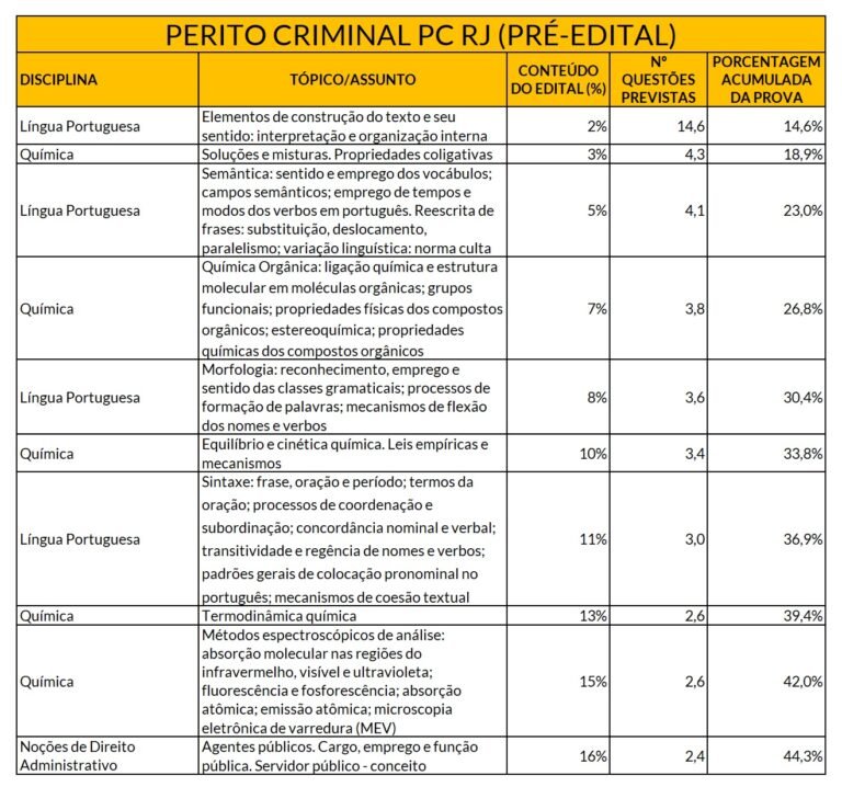 Perito Criminal PC RJ: 10 assuntos mais relevantes para a prova