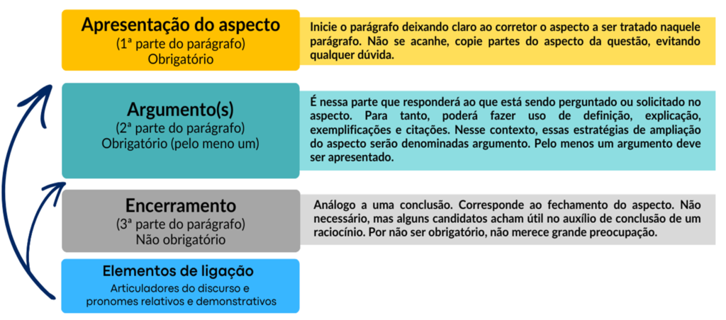 Estrutura dos parágrafos de desenvolvimento em três partes: apresentação do aspecto, argumentos e encerramento.