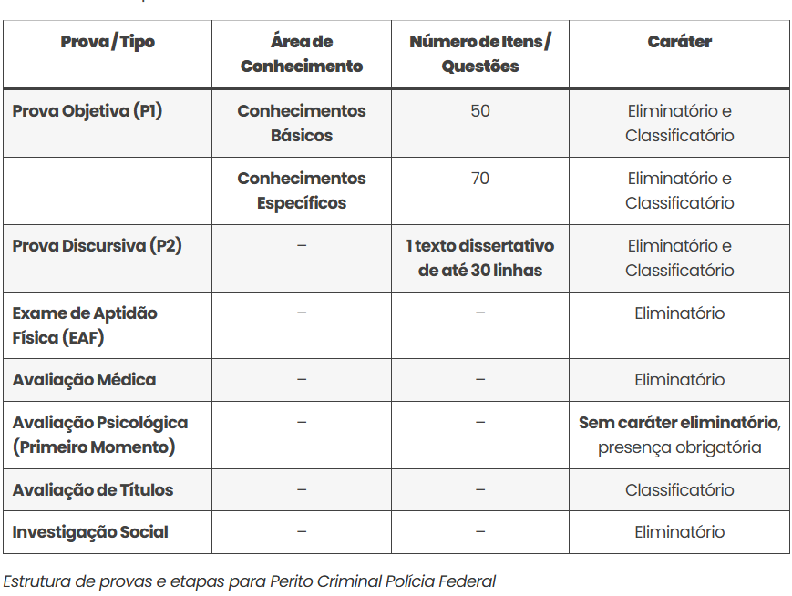 Estrutura de etapas da 1ª fase do concurso da Polícia Federal