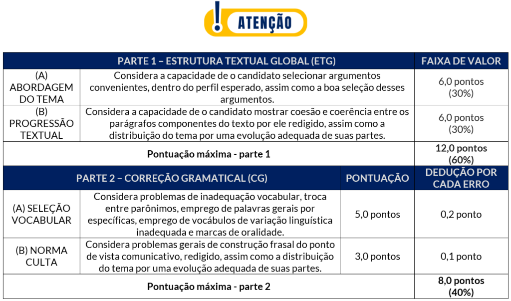 Critérios adotados pela FGV na correção da discursiva PC PI nota 10