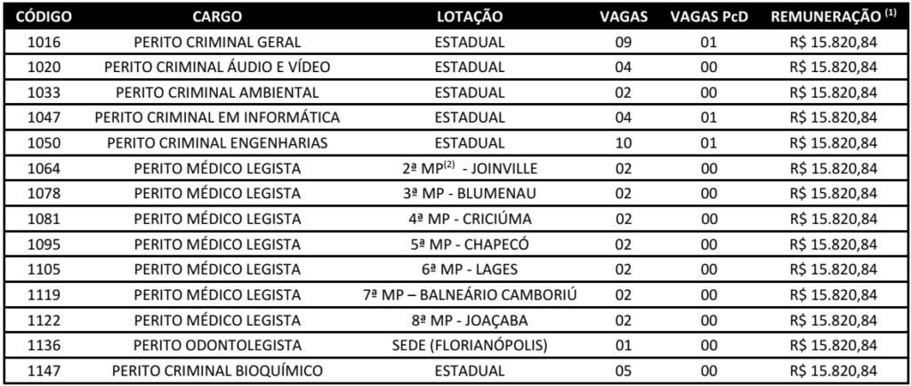 Tudo o que você precisa saber do concurso Perito Criminal IGP SC ...