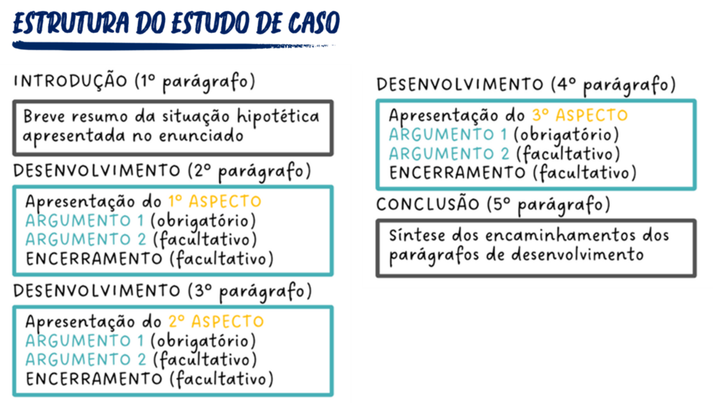 Estrutura do estudo de caso, formato que será cobrado na discursiva do Bloco 3 do CNU 2025