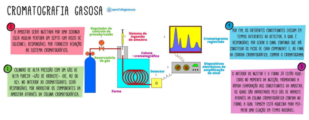 Esquema visual da cromatografia gasosa